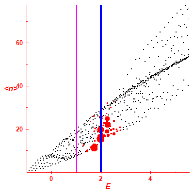 Peres lattice <N>